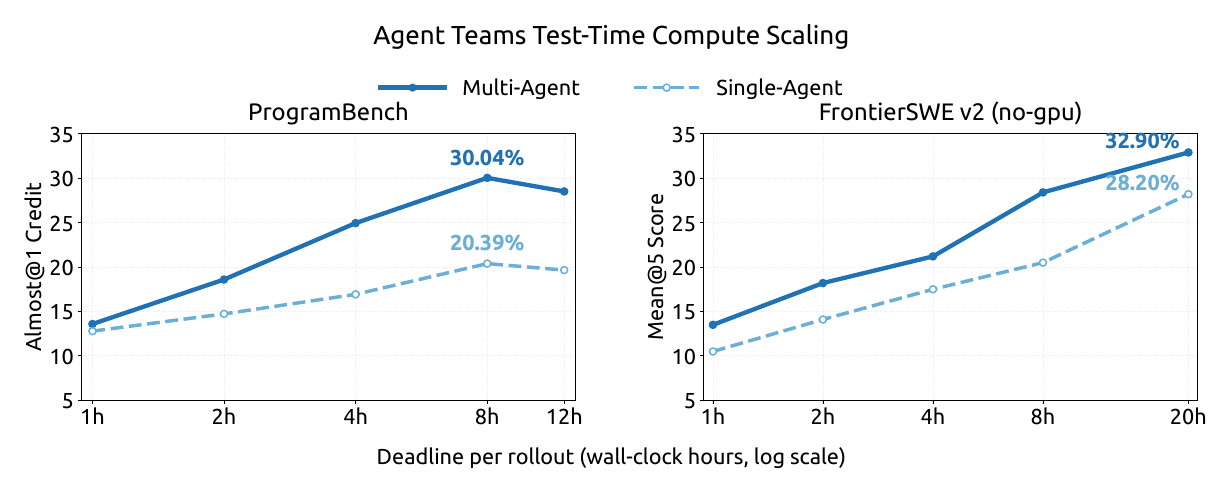 Figure 10 of the report: testing scale for mono-agent and multi-agent configurations