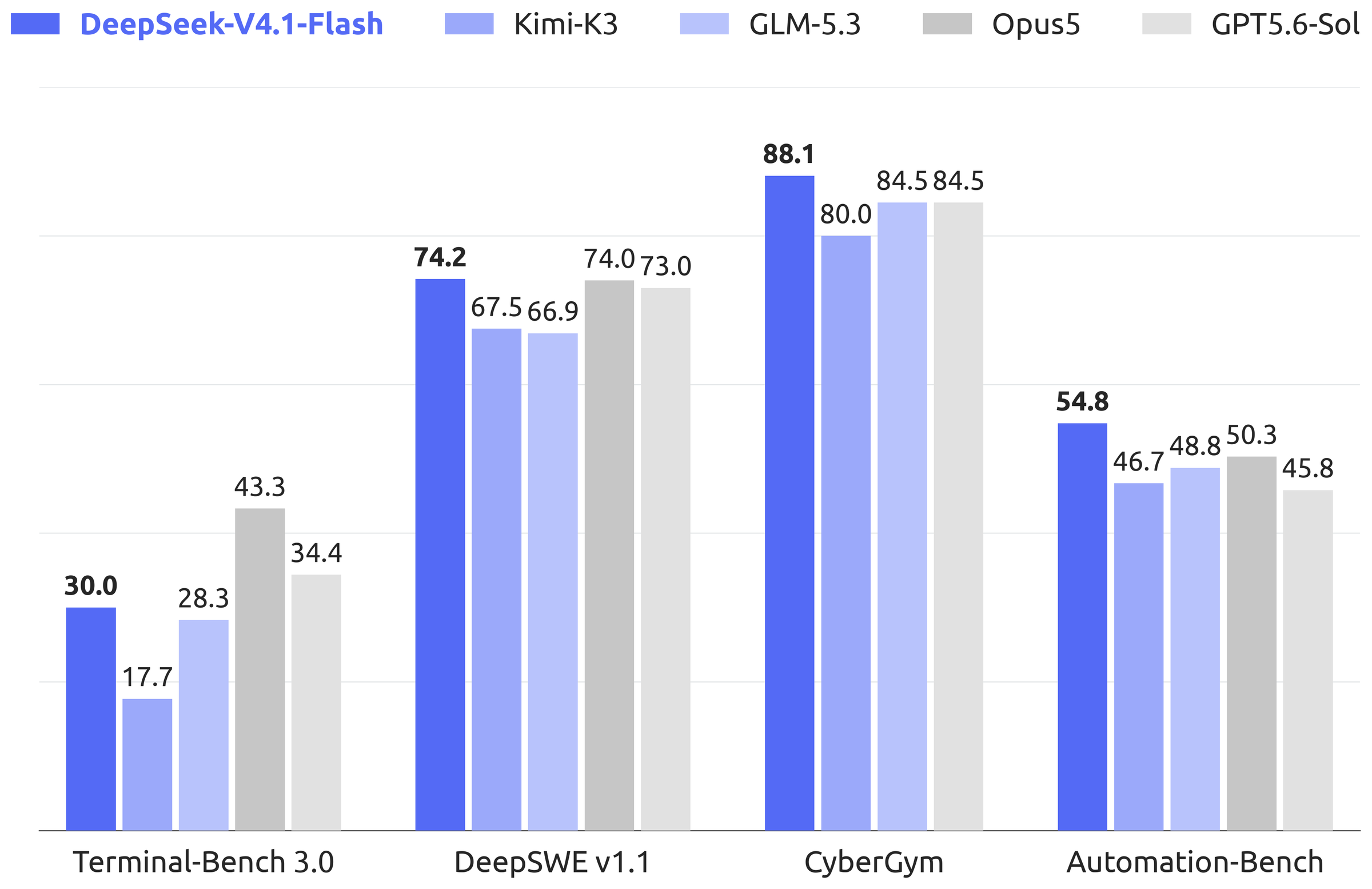Figure 1(a) of the report: DeepSeek-V4.1-Flash performance against Kimi-K3, GLM-5.3, Opus 5 and GPT-5.6 Sol on four agent benchmarks