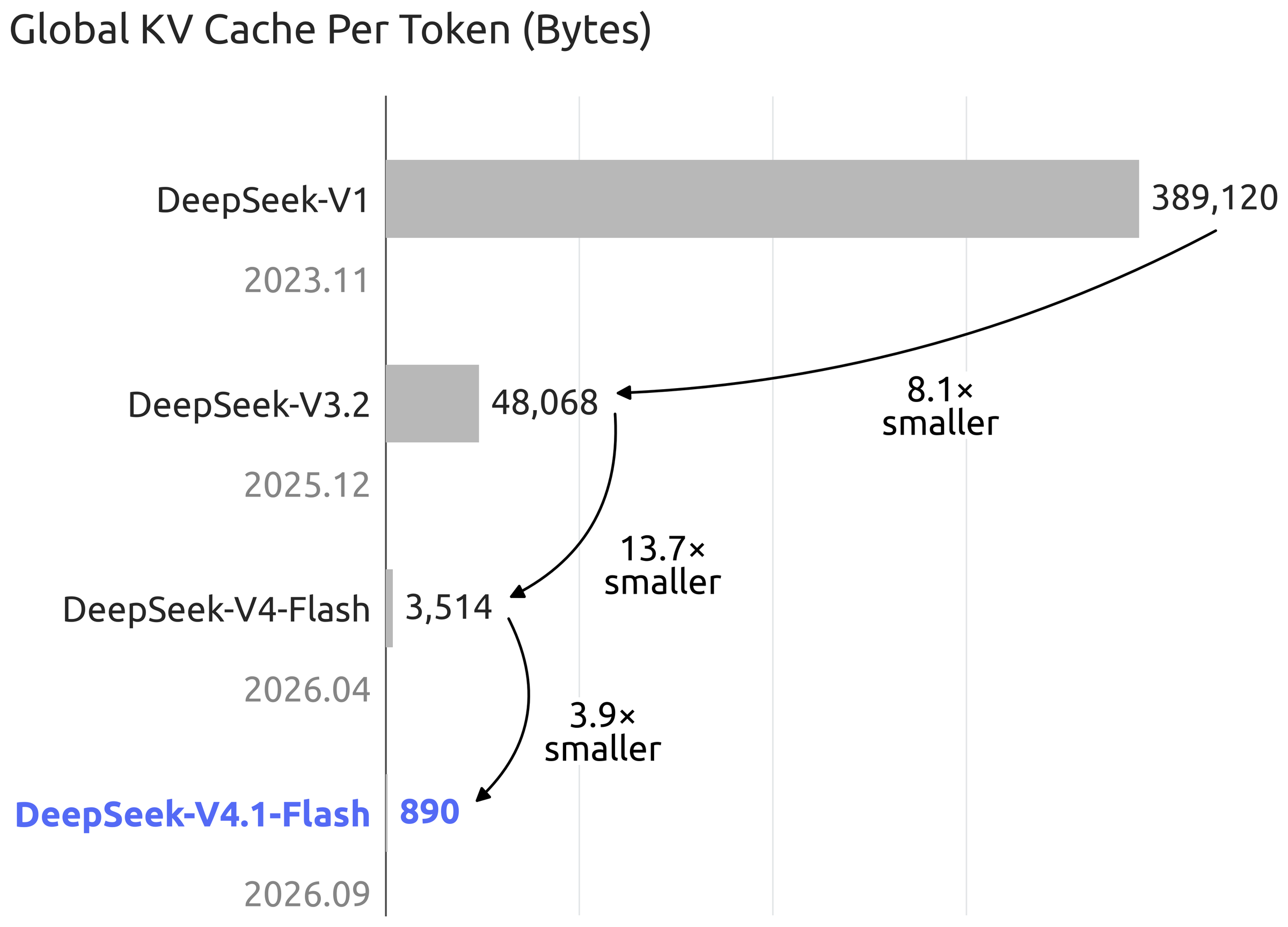 Figure 1(b) of the report: total KV cache size per token, from DeepSeek-V1 (389 120 bytes) to V4.1-Flash (890 bytes)