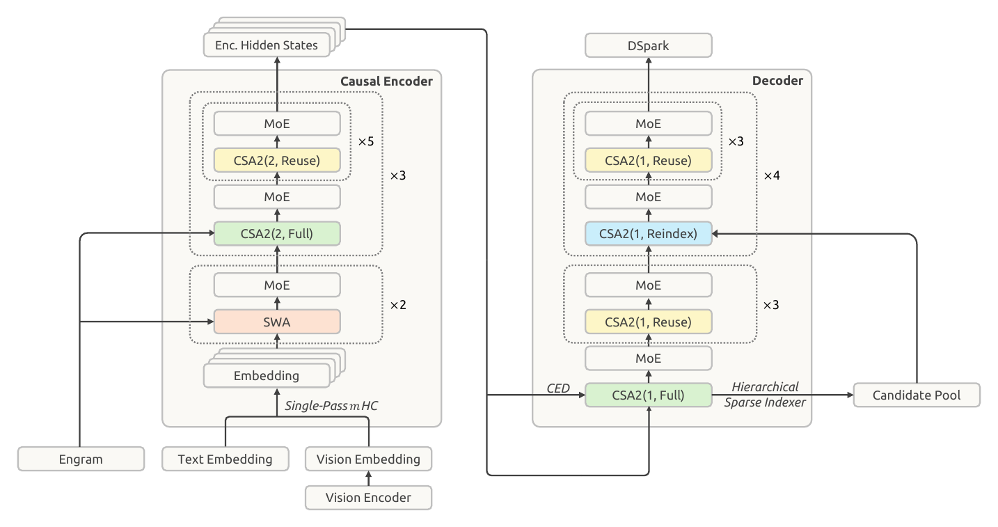 Report figure 3: DeepSeek-V4.1-Flash global architecture with causal encoder and decoder