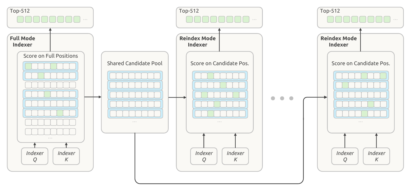 Figure 5 of the report: Hierarchical sparse indexer, Full layer then Reindex layers on the pool of candidates