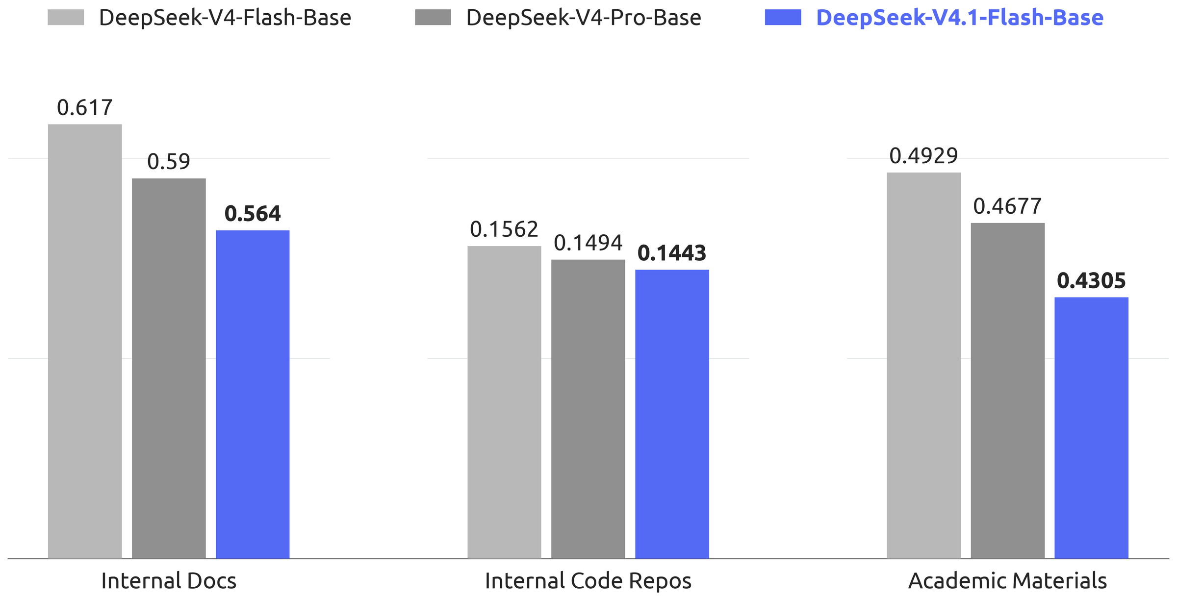 Figure 6 of the report: bits per byte of V4-Flash-Base, V4-Pro-Base and V4.1-Flash-Base on three internal corpuses