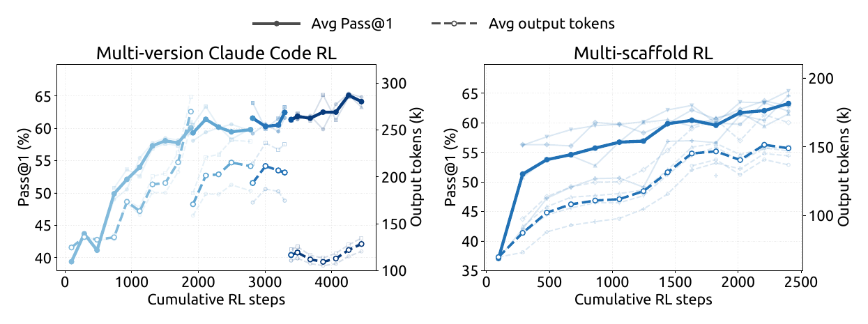 Figure 8 of the report: multi-version RL of Claude Code and multi-scaffold RL