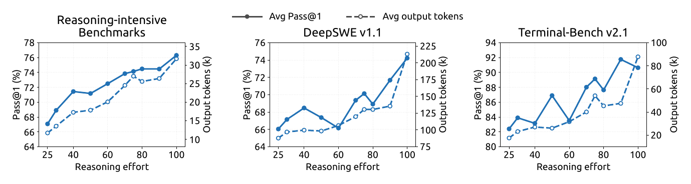 Figure 9 of the report: Pass@1 and output length depending on the reasoning effort