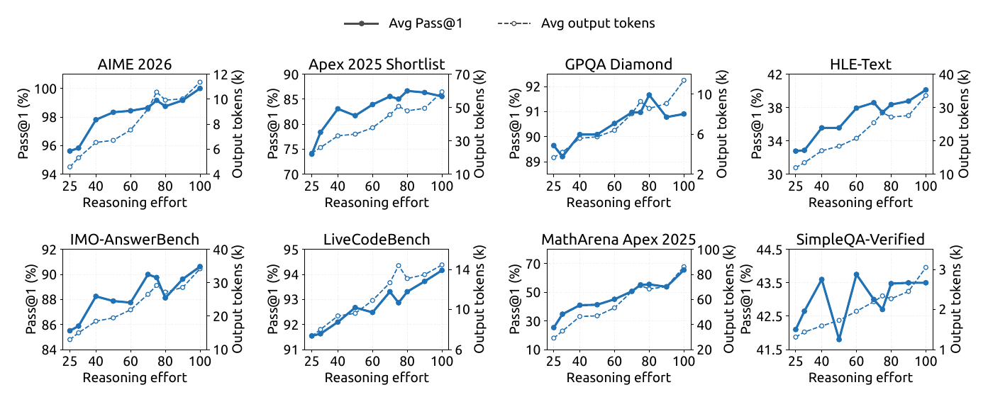 Figure 12 du rapport : effort de raisonnement sur huit benchmarks de raisonnement