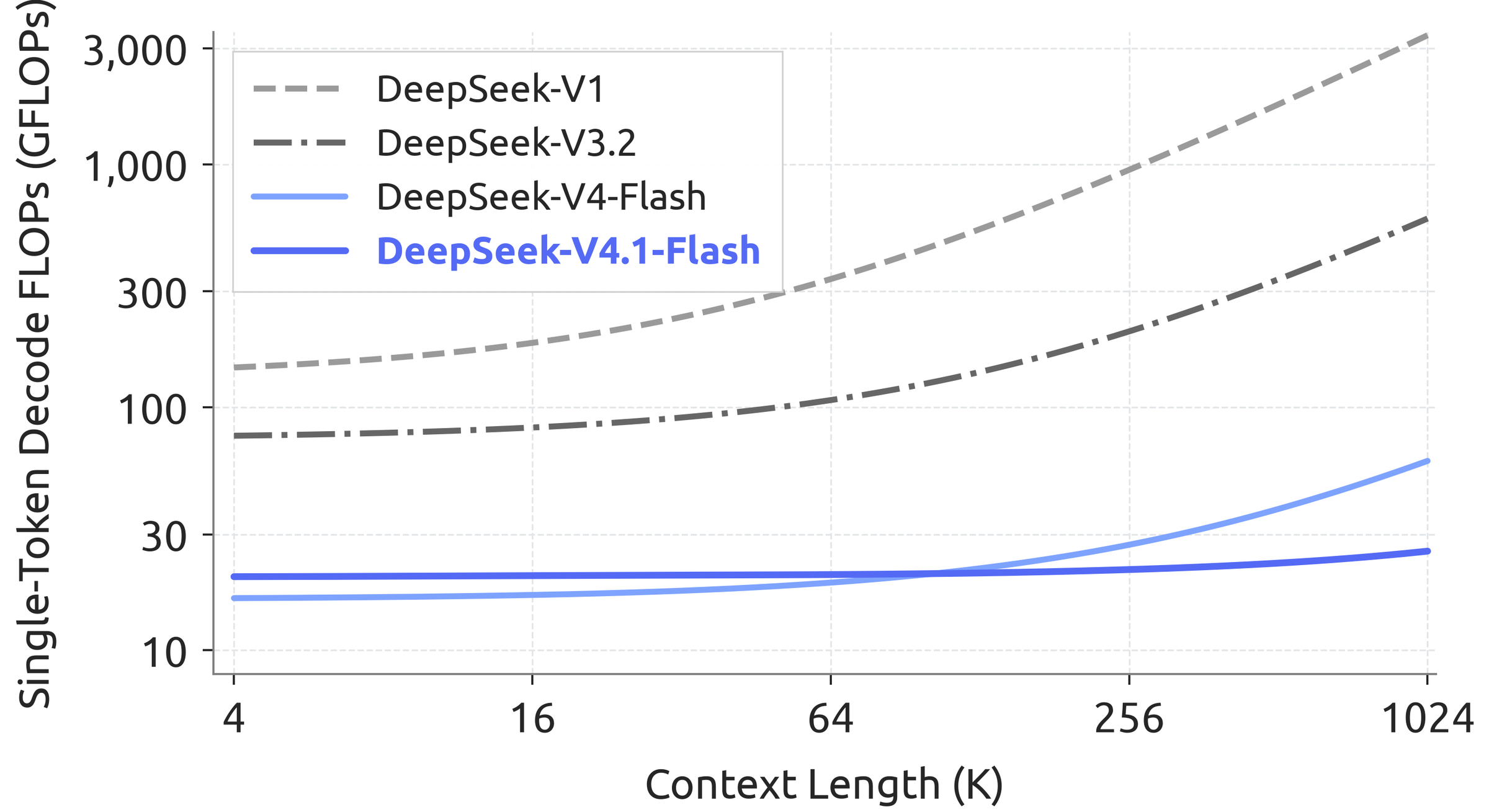 Figure 2 du rapport : FLOPs de décodage d'un token en fonction de la longueur de contexte pour V1, V3.2, V4-Flash et V4.1-Flash
