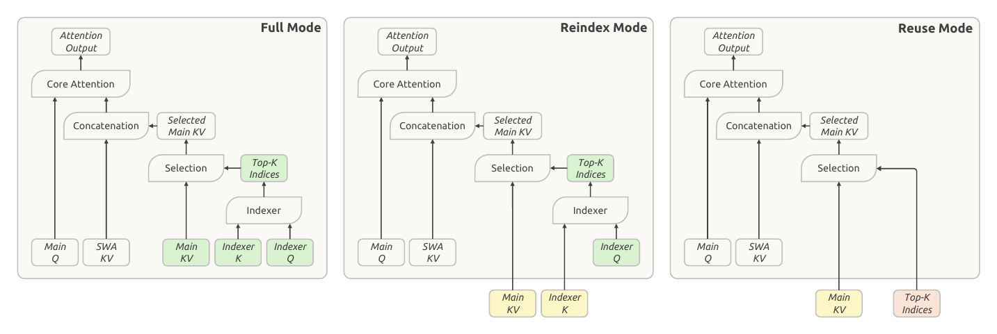 Figure 4 du rapport : les trois modes Full, Reindex et Reuse de CSA2