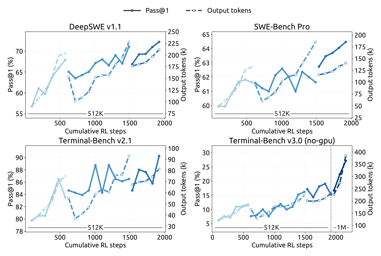 Figure 7 du rapport : progression de Pass@1 et des tokens de sortie avec les pas de RL sur quatre benchmarks d'agents de code