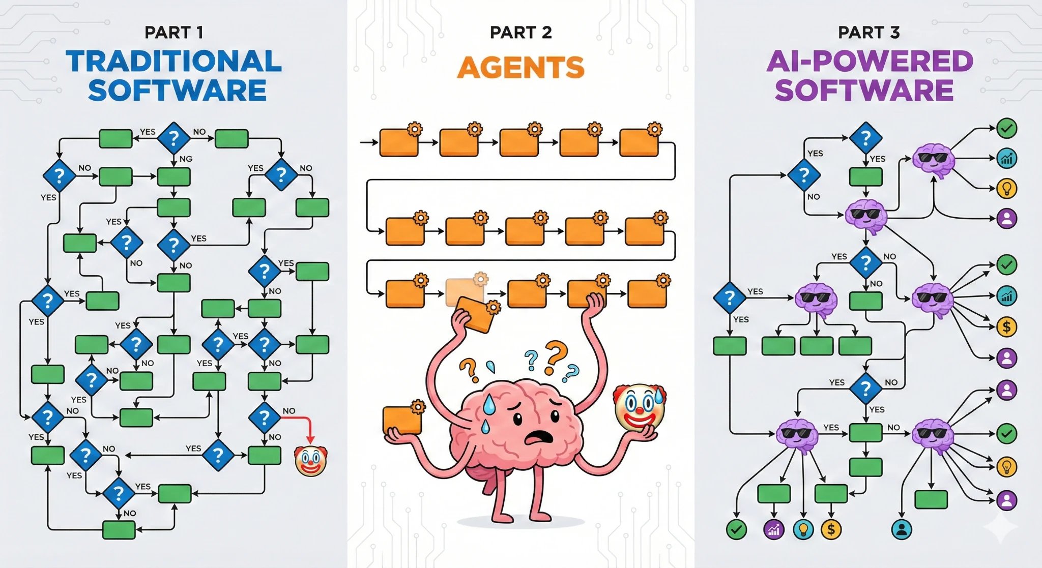 Traditional software, agents, and AI-powered software shown as three different system architectures.