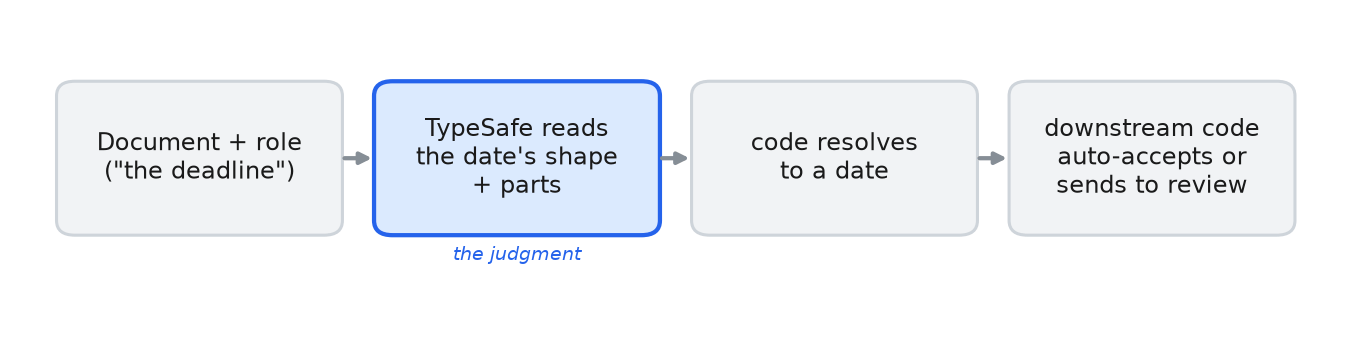 Overview diagram: TypeSafe reads how the date is written and which parts the text names; code turns those answers into a date and either accepts it or sends it to review.