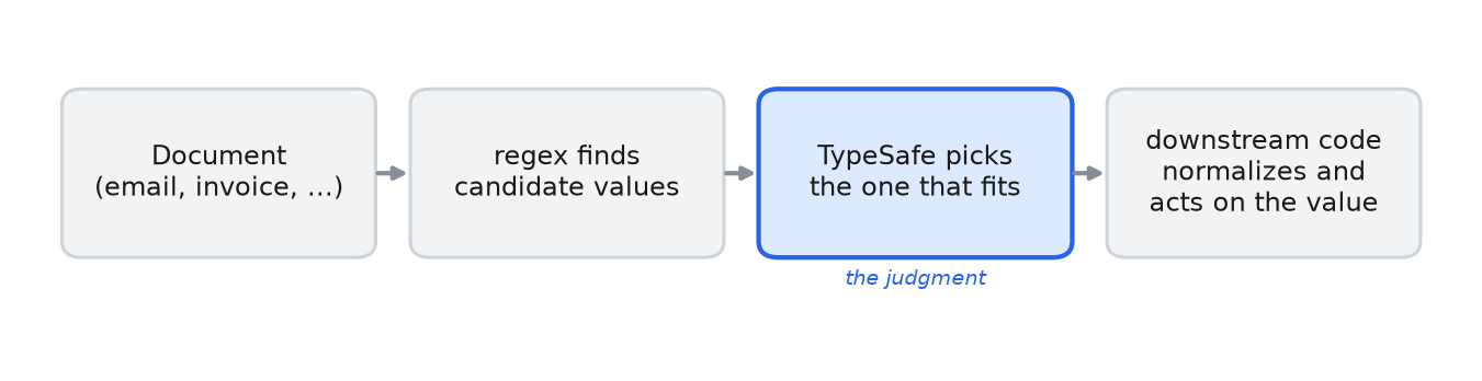 Overview diagram: the regex find candidates values in the document, TypeSafe picks one, and downstream code normalizes it and acts on it.