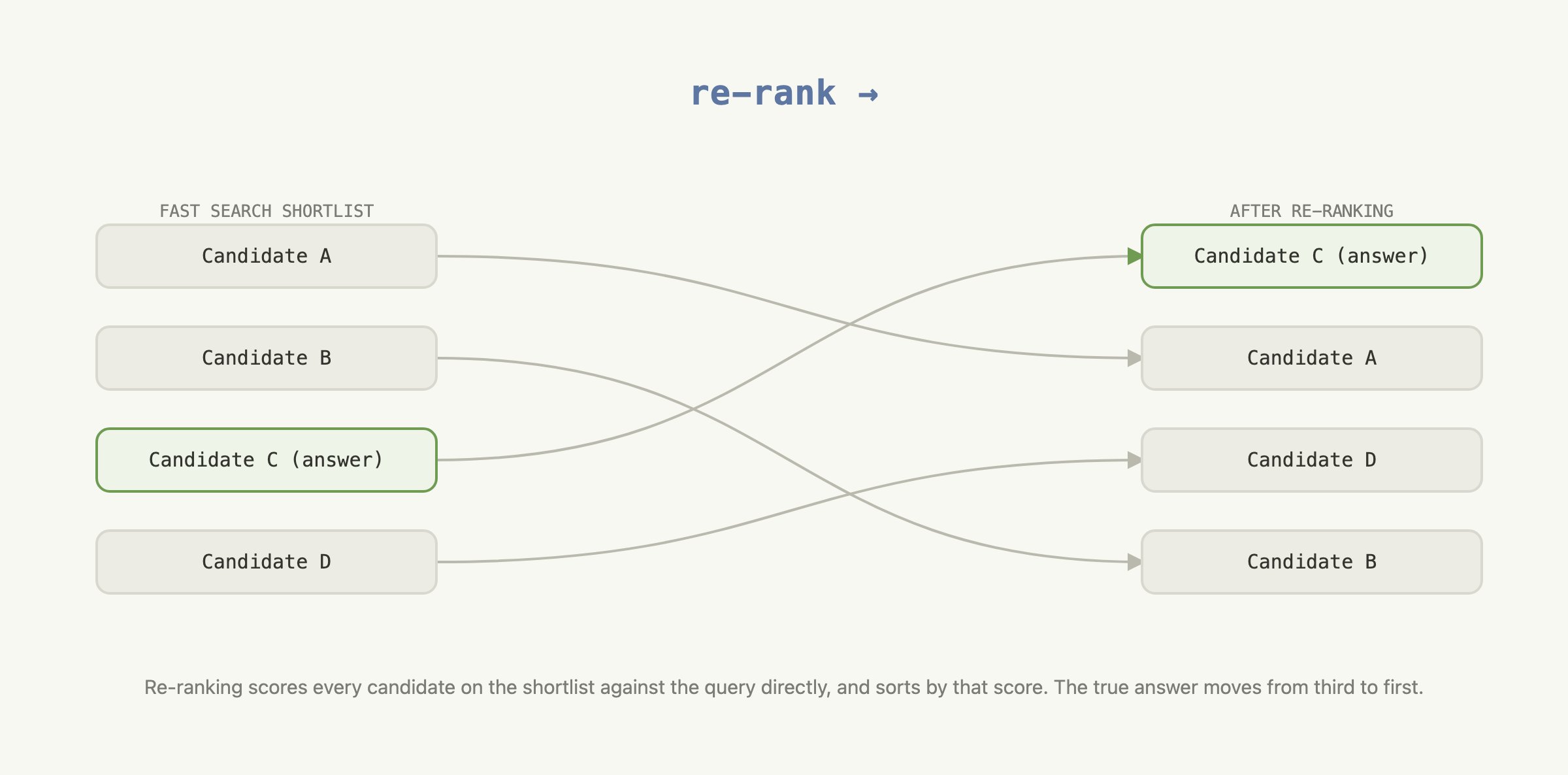 Diagram of the two-step search: a fast BM25 search builds a shortlist, then TypeSafe re-ranks each candidate against the query.