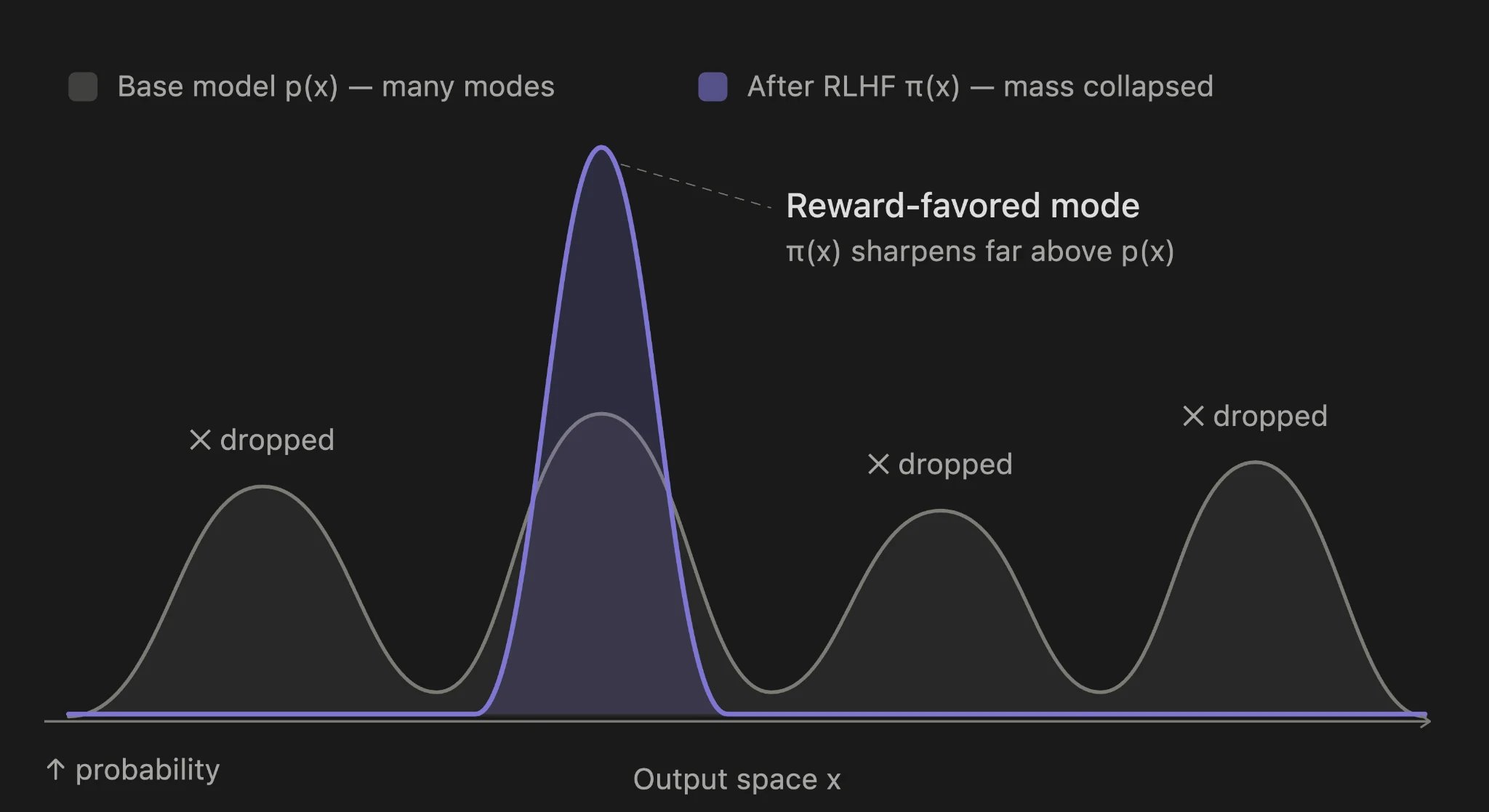 The probability distribution of a base model compared with a narrowed, mode-dropped distribution after RLHF.