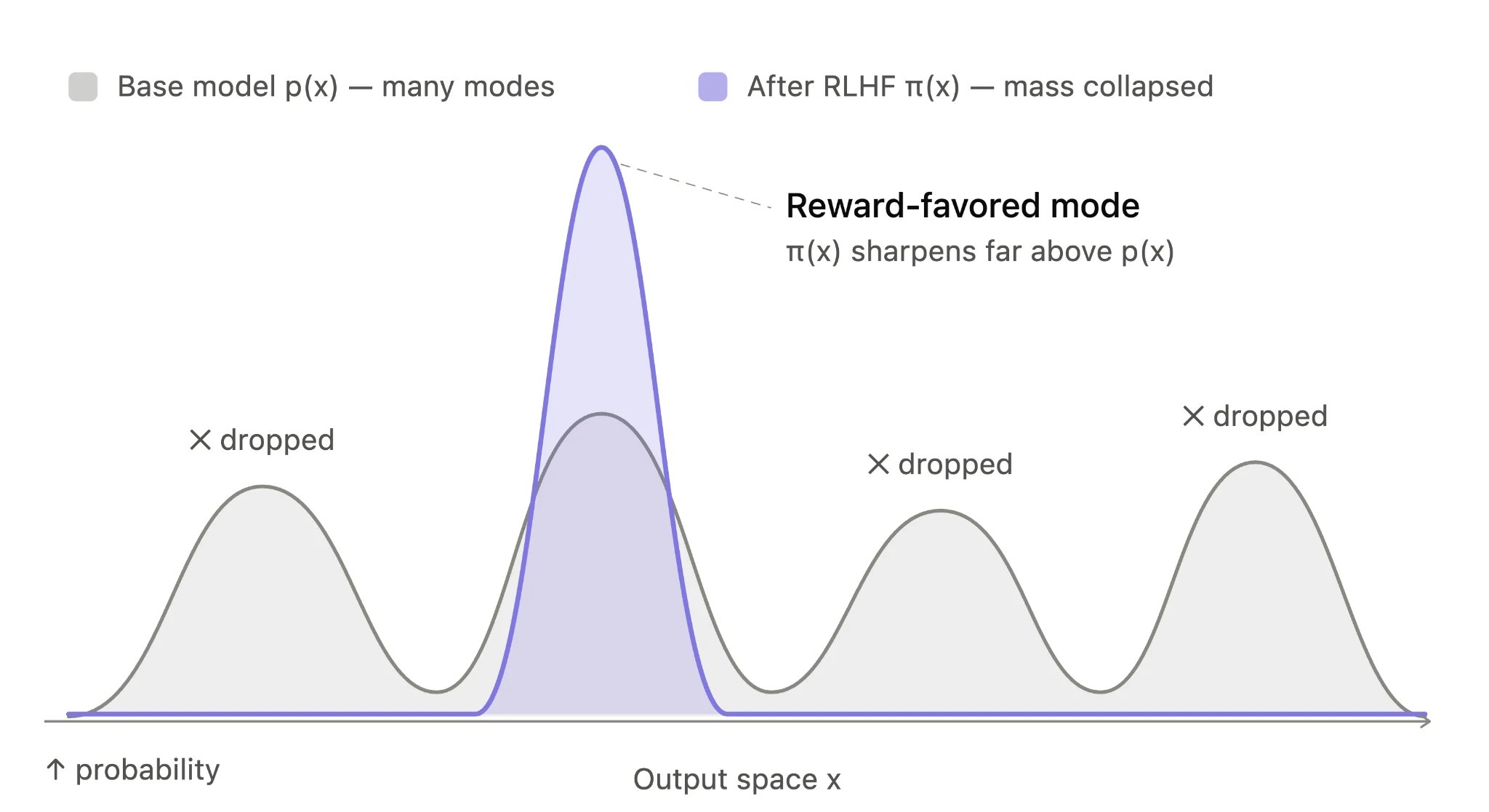 The probability distribution of a base model compared with a narrowed, mode-dropped distribution after RLHF.