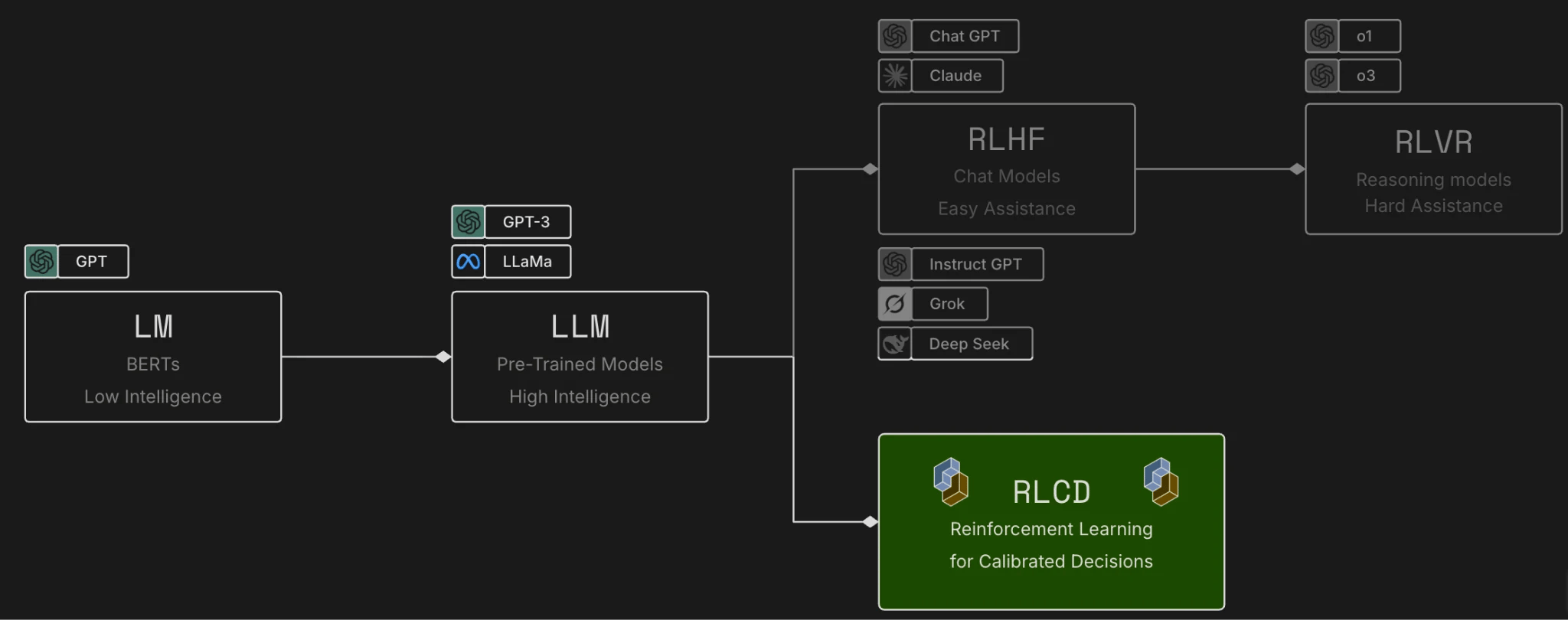 Pretrained language models branch into muted RLHF and RLVR paths and an emphasized RLCD decision-model path.