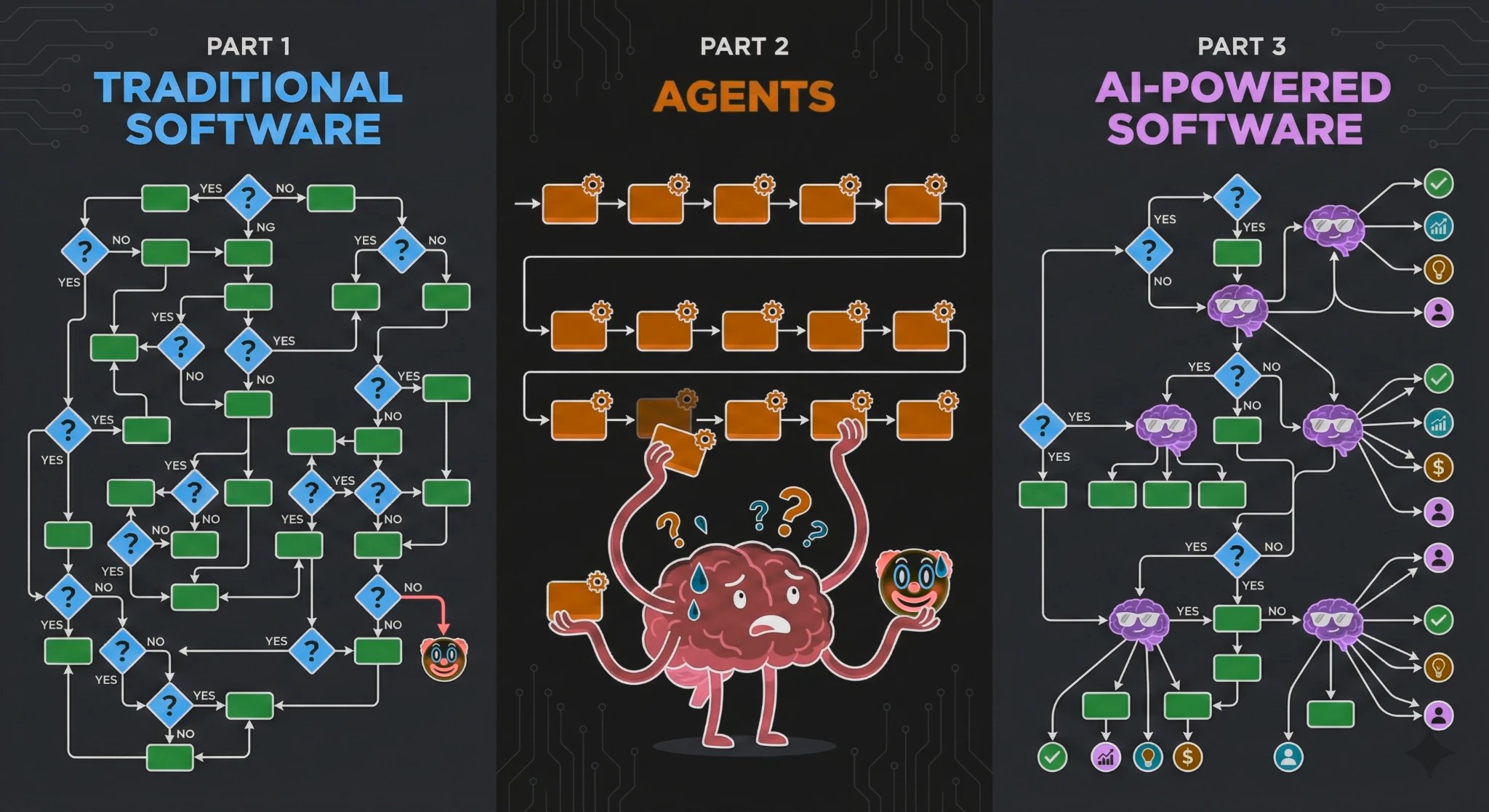 Traditional software, agents, and AI-powered software shown as three different system architectures.