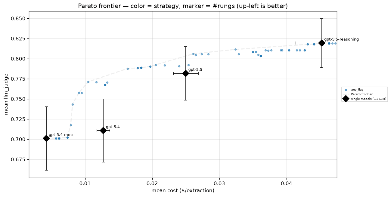 Pareto chart of the SDE cascade over 100 prompts: quality against cost for the mini model, the reasoning model, and the cascade.